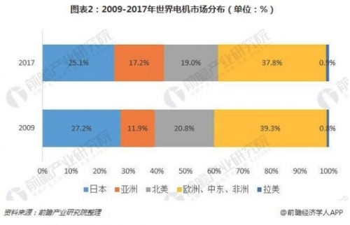 2018年全球电机行业竞争格局